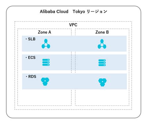 Alibaba Cloud マルチゾーン設計 #3 RDS編 | Alibaba Cloudの備忘ログ