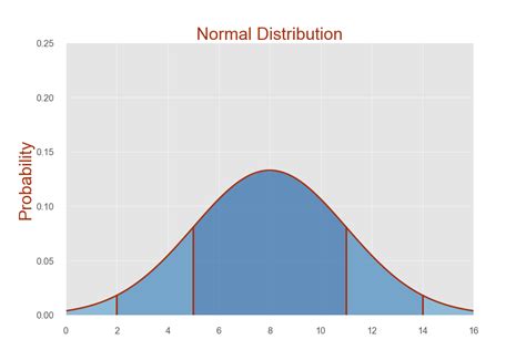Probability Distribution Graph Lawronrilvazquez