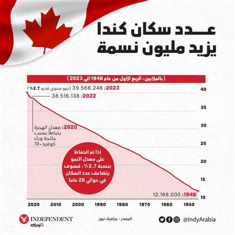 اندبندنت عربية عدد سكان كندا زاد بأكثر من مليون شخص في العام 2022، ويرجع ذلك في الغالب إلى