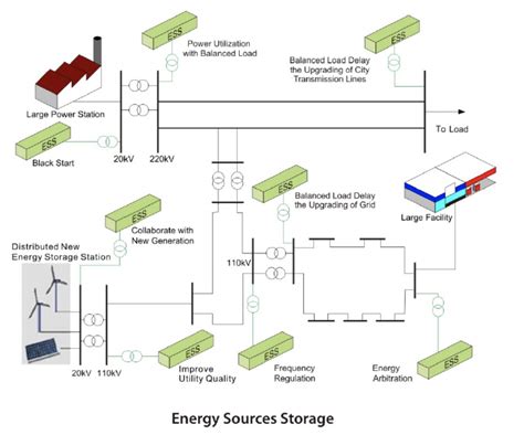 Energy Storage Solutions And Systems Power Technologies