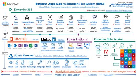 Enterprise is for larger sized orgs (hundreds to thousands). Microsoft Business Applications ecosystem #Dynamics365 ...