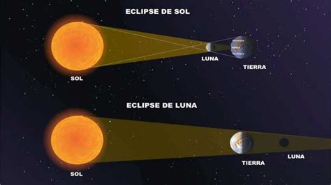 ¿cómo Se Produce Un Eclipse Lunar Tipos Y Características La Neta Neta
