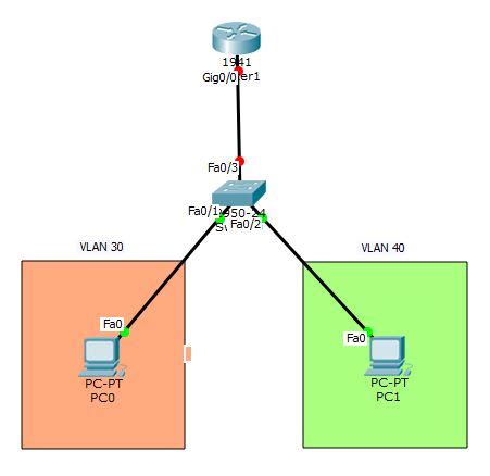 The Real IT Solutions Cara Konfigurasi VLAN Dan Inter VLAN Routing Di