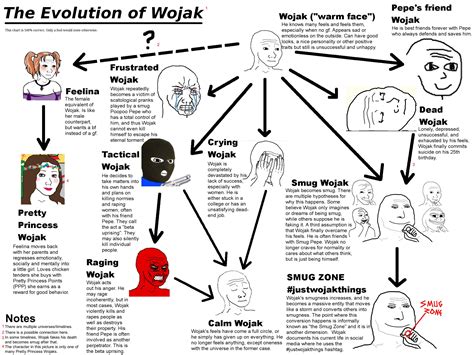 Wojak Evolution Wojak Know Your Meme