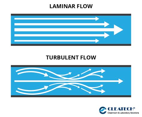 Laminar Flow Vs Turbulent Flow What Is Laminar Flow
