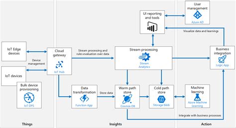 Azure Info Hub Azure Iot Reference Architecture