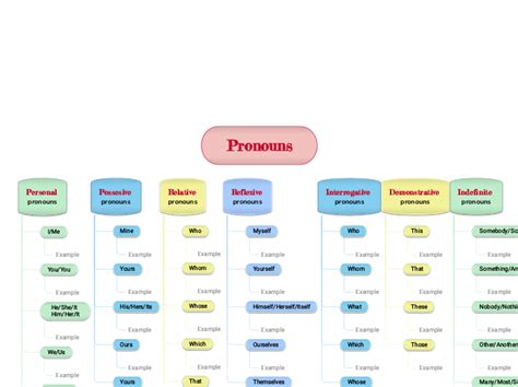Pronouns Mind Map