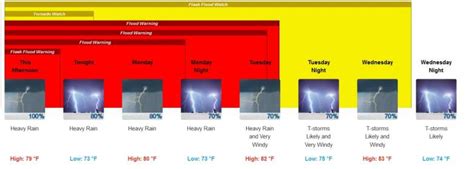 Houston Weather Forecast, Radar & Latest Floods: Aug. 27 Update | Heavy.com
