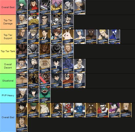 One Punch Man The Strongest Tier List 2021 Caius Viola