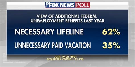 Fox News Poll 83 Worry About Inflation Majority Says Benefits