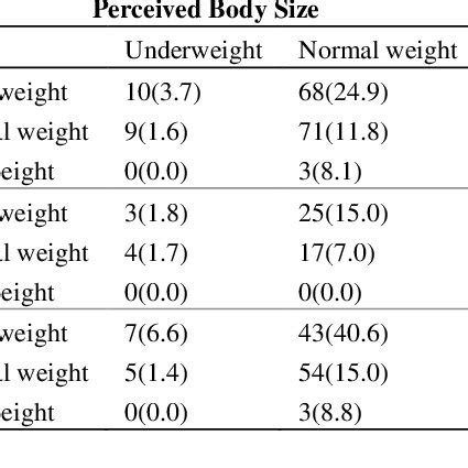 Relationship Between Body Mass Index And Respondent S Perceived Body