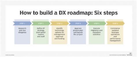 An In Depth Guide To Building A Digital Transformation Roadmap