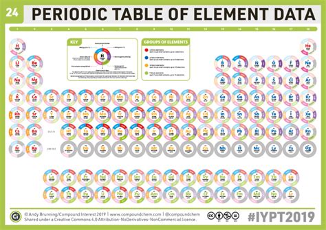 Chemistryadvent Iypt2019 Day 24 A Periodic Table Of Element Data