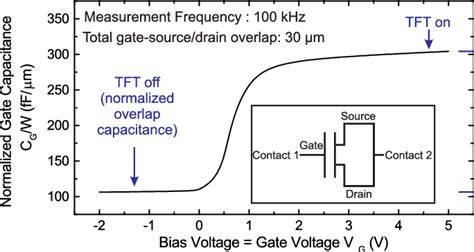 Typical Width Normalized Capacitance Voltage C V Characteristics Of