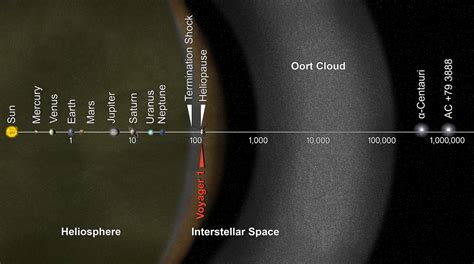 Oort Cloud And Scale Of The Solar System Infographic Nasa Solar