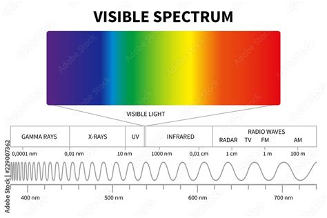 visible light diagram color electromagnetic spectrum light wave frequency educational school