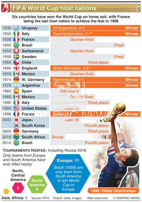 Soccer World Cup Host Nations Infographic