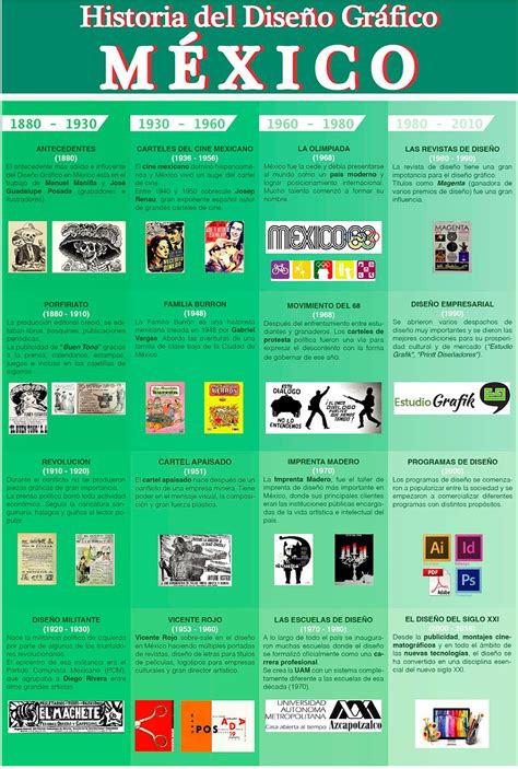 Líneas Del Tiempo De La Historia Del Diseño Gráfico En México