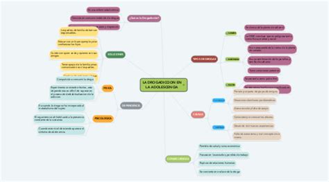 LA DROGADICCION EN LA ADOLESCENCIA MindMeister Mapa Mental