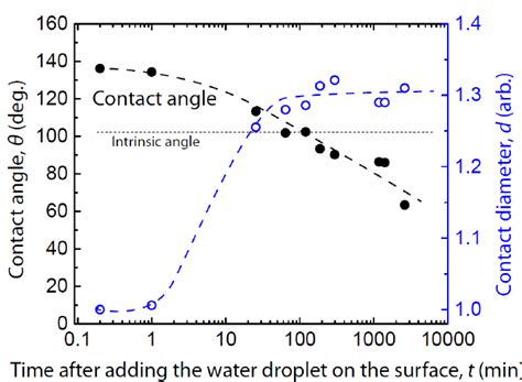 Figure S9 A Plot Of The Contact Angle And The Diameter Of Sessile