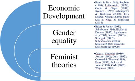 Theoretical Framework Of Economic Development Gender Equity And