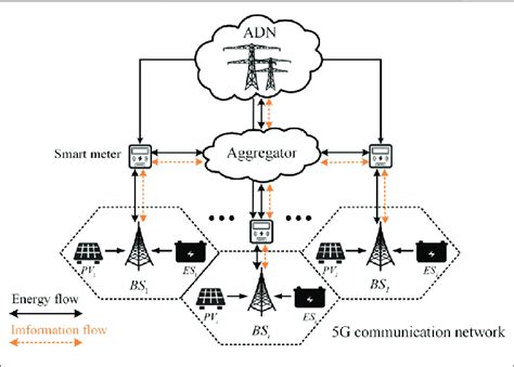 System Architecture Of Multiple Pv Integrated 5g Bss Participating In