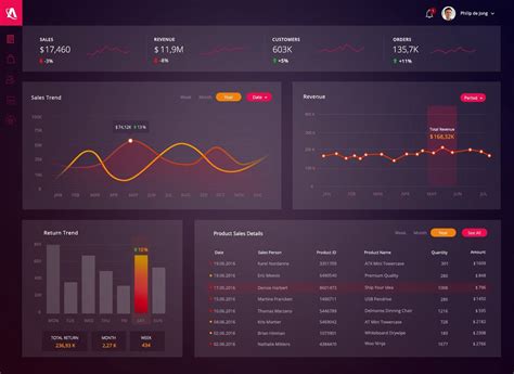 11 amazing dashboard resources | Dashboard design, Executive dashboard, Excel dashboard templates