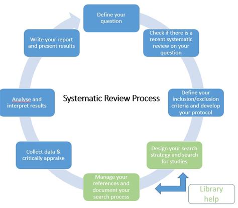 Systematic Review Of Research Utilization