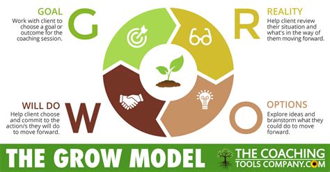 What Is The Difference Between A Grow Model Coach And Therapy Two