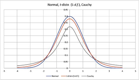 the normal distribution t distribution and cauchy distribution download scientific diagram