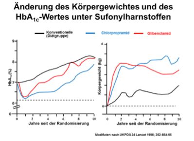 Der sogenannte blutzucker entspricht dem glukoseanteil im blut. Orale Therapie (Tabletten): Metformin, Arcabose ...