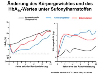 Zusätzlich kommen 1,3 millionen menschen dazu, die nicht wissen, dass ihre blutzuckerwerte starkt erhöht sind. Therapie Typ 2 Archive - diabetes-news