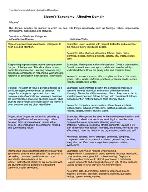 Blooms Taxonomy Affective Domain