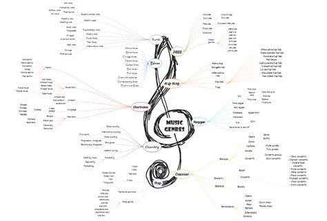 Music Genres Mind Map Mind Map Template Mind Map Music Genres