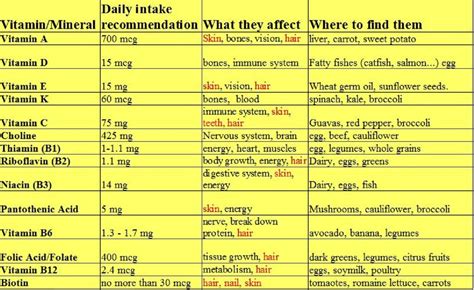Daily Vitamin Chart When To Take Vitamins Vitamin Charts Vitamins
