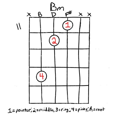 The Bm Chord For Guitar A Fun And Versatile Chord Grow Guitar