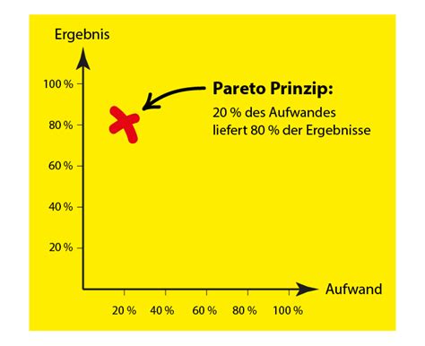 Maybe you would like to learn more about one of these? Pareto-Prinzip - Starke Regel mit Fallstrick (An 9 ...