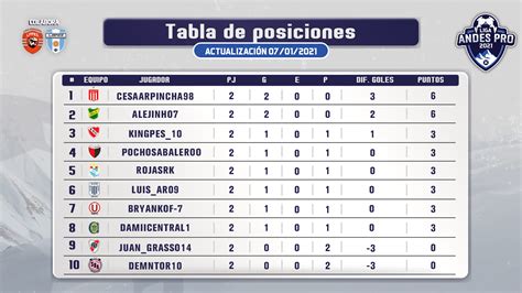 Así Va La Tabla De Clasificación De La Liga Andes Pro 2021 Viax Esports