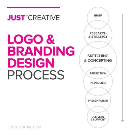 How Much Does A Logo Design Cost Price Guide Just Creative In 2021