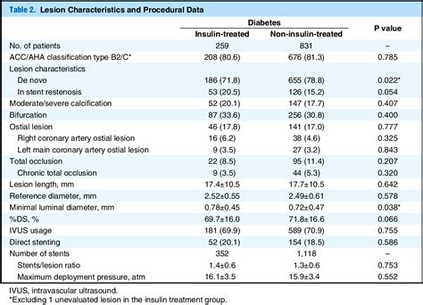 Table 2 From Impact Of Insulin Treated Diabetes And Hemodialysis On