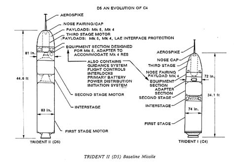Trident Ii D 5 Fleet Ballistic Missile Fbm Slbm United States