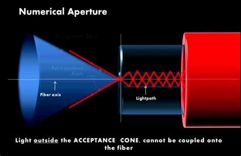 Optical Fiber Communication Basics Ray Theory Of Light
