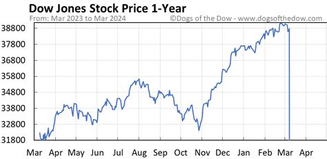 Djia Stock Price