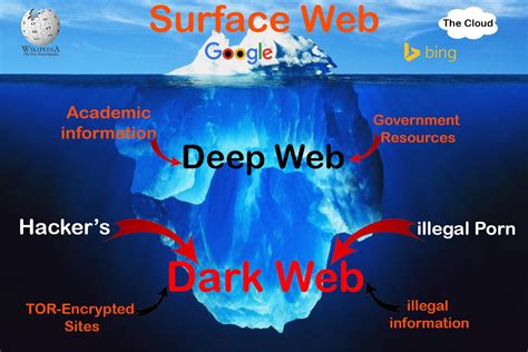 Entenda O Que É A Deep Web E A Dark Web As Camadas Profundas Da