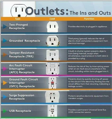 Electrical And Electronics Engineering Types Of Electrical Outlets