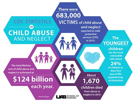 A Guide To Recognizing And Preventing Child Abuse News Uab