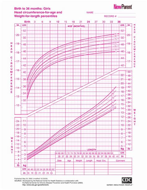Growth Chart For Premature Babies