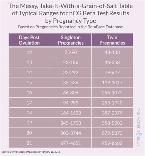 Hcg Levels For Twins Chart