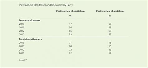 Gallup Poll Democrats Positive On Socialism Mrctv