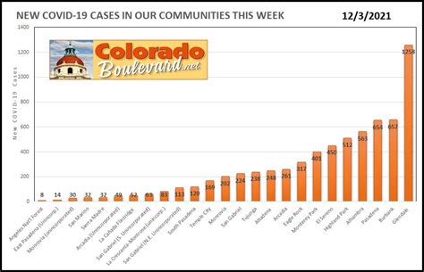 The most relevant valuation metric for each sector is used on the overview screen and further analysis for historic and forecast years and a variety of other valuation metrics in both table and chart format are available. Greater Pasadena COVID-19 Cases in Charts: Week of Dec. 27 ...